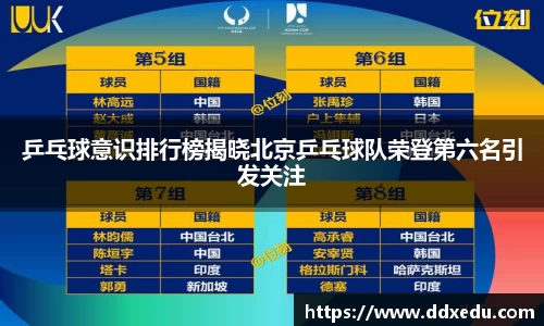 乒乓球意识排行榜揭晓北京乒乓球队荣登第六名引发关注