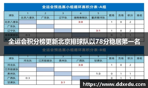 全运会积分榜更新北京排球队以78分稳居第一名